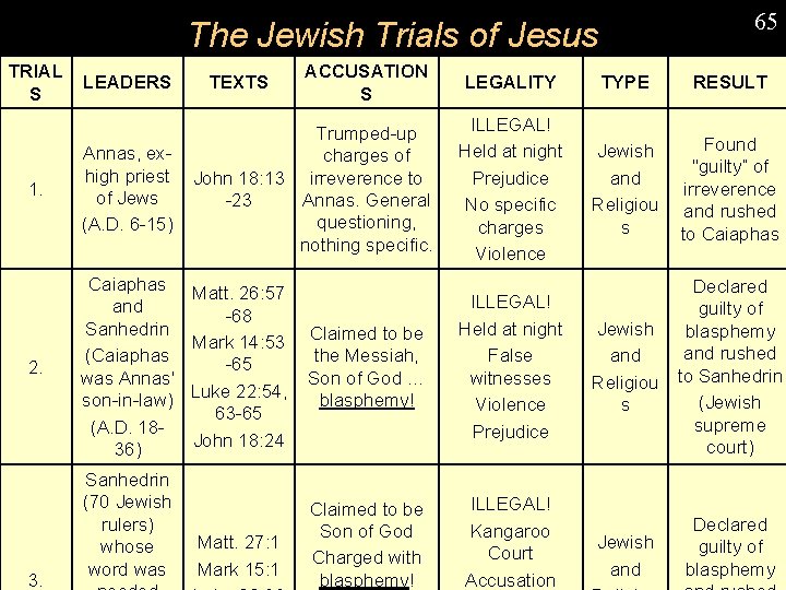 65 The Jewish Trials of Jesus TRIAL S TYPE RESULT 1. Annas, exhigh priest