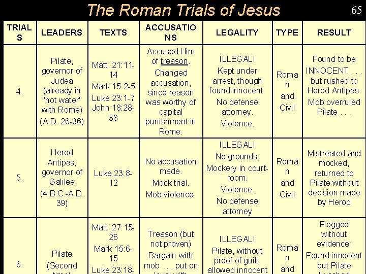 The Roman Trials of Jesus TRIAL S 4. 5. 6. LEADERS Pilate, governor of