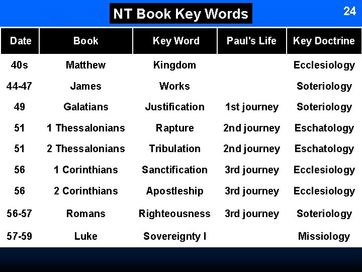 NT Book Key Words Paul's Life 24 Date Book Key Word Key Doctrine 40