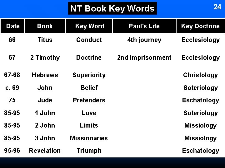 NT Book Key Words 24 Date Book Key Word Paul's Life Key Doctrine 66