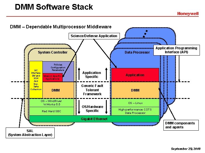 DMM Software Stack Science/Defense Application System Controller Policies Configuration Parameters S/C Interface SW and
