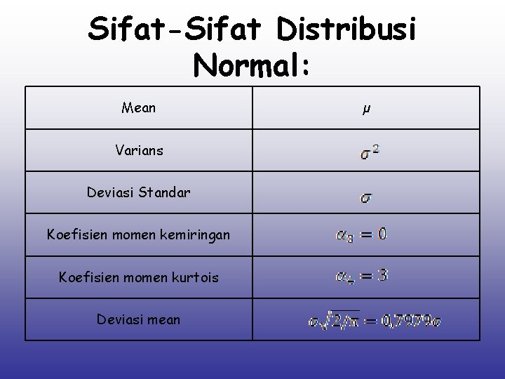 Sifat-Sifat Distribusi Normal: Mean Varians Deviasi Standar Koefisien momen kemiringan Koefisien momen kurtois Deviasi