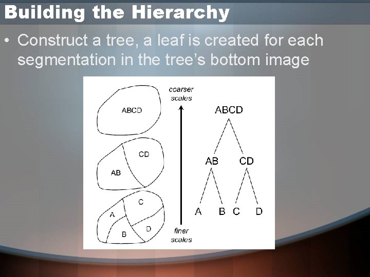 Building the Hierarchy • Construct a tree, a leaf is created for each segmentation Building the Hierarchy • Construct a tree, a leaf is created for each segmentation