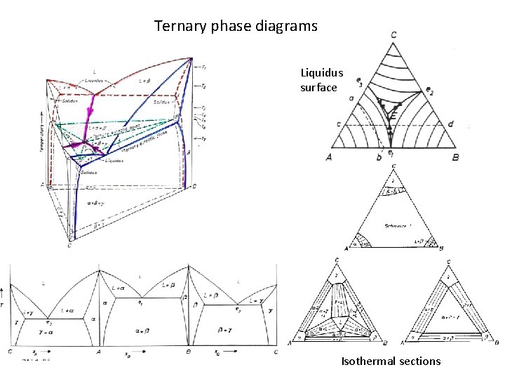 Ternary phase diagrams Liquidus surface Isothermal sections 