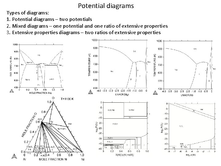 Potential diagrams Types of diagrams: 1. Potential diagrams – two potentials 2. Mixed diagrams