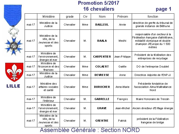 Promotion 5/2017 16 chevaliers Ministère grade Civ Nom Prénom fonction mai-17 Ministère de la