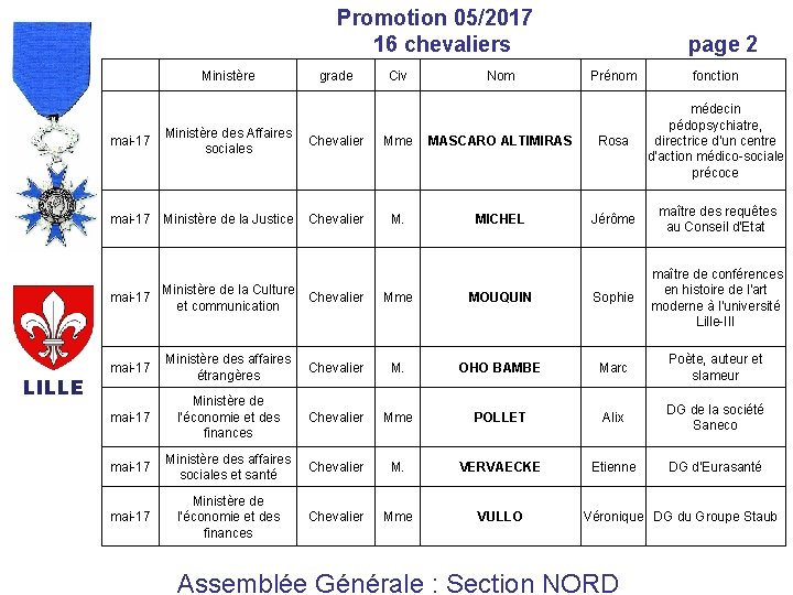 Promotion 05/2017 16 chevaliers Ministère Civ Nom Prénom fonction Ministère des Affaires sociales Chevalier