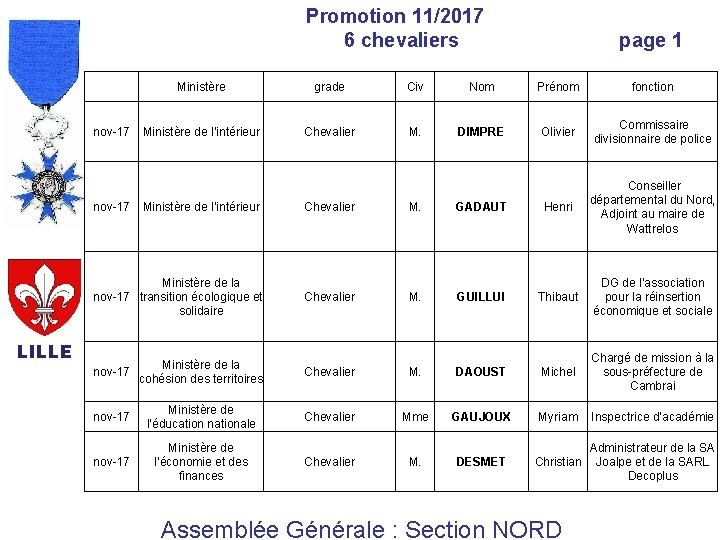 Promotion 11/2017 6 chevaliers nov-17 page 1 Ministère grade Civ Nom Prénom fonction Ministère