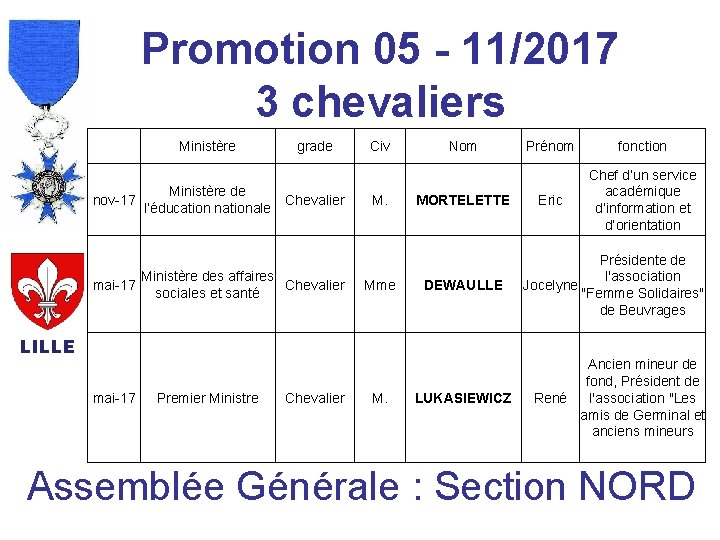 Promotion 05 - 11/2017 3 chevaliers Ministère nov-17 mai-17 grade Ministère de Chevalier l’éducation