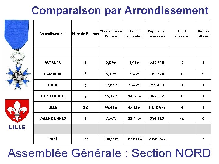 Comparaison par Arrondissement % nombre de % de la Promus population Population Base insee