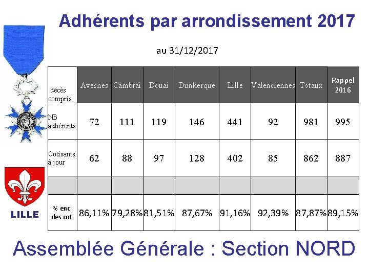 Adhérents par arrondissement 2017 au 31/12/2017 décès compris LILLE Avesnes Cambrai Douai Dunkerque Lille