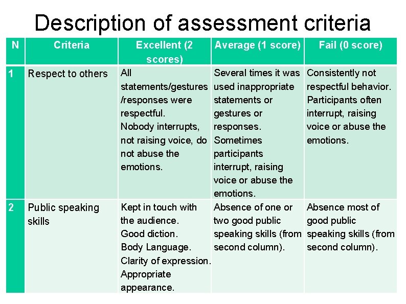 Description of assessment criteria N Criteria Excellent (2 scores) Average (1 score) Fail (0