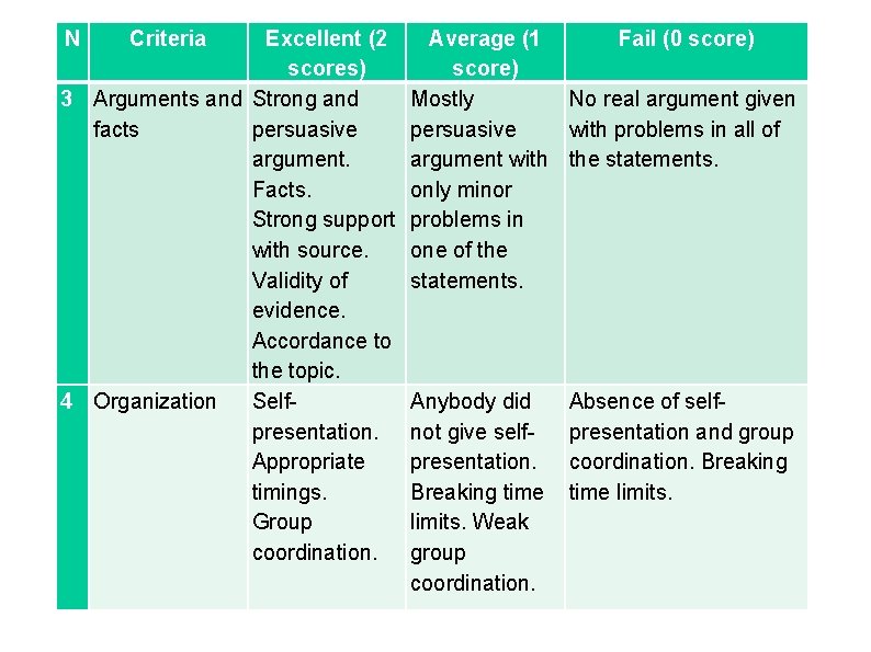 N Criteria Excellent (2 scores) 3 Arguments and Strong and facts persuasive argument. Facts.