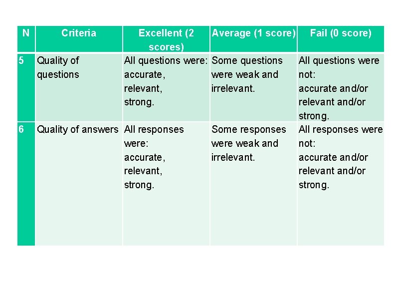 N Criteria Excellent (2 scores) All questions were: accurate, relevant, strong. 5 Quality of