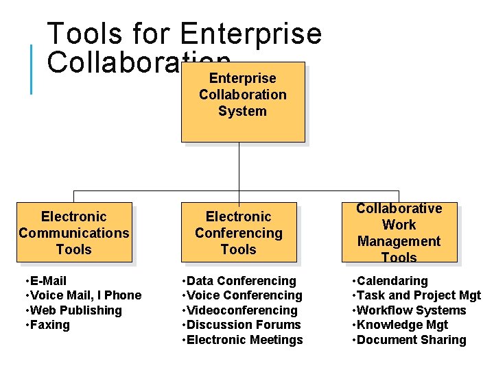 Tools for Enterprise Collaboration System Electronic Communications Tools • E-Mail • Voice Mail, I