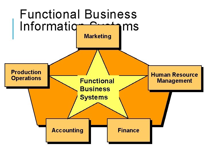 Functional Business Information Systems Marketing Production Operations Human Resource Management Functional Business Systems Accounting