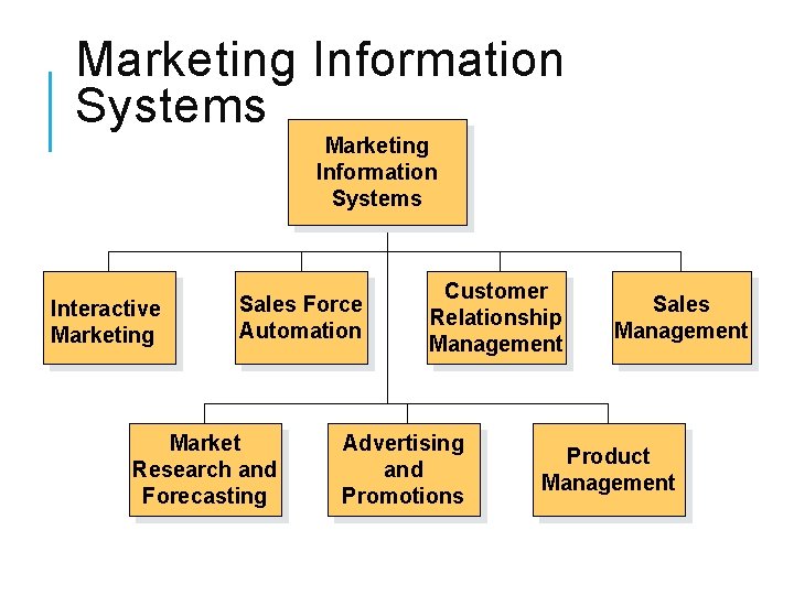 Marketing Information Systems Interactive Marketing Sales Force Automation Market Research and Forecasting Customer Relationship