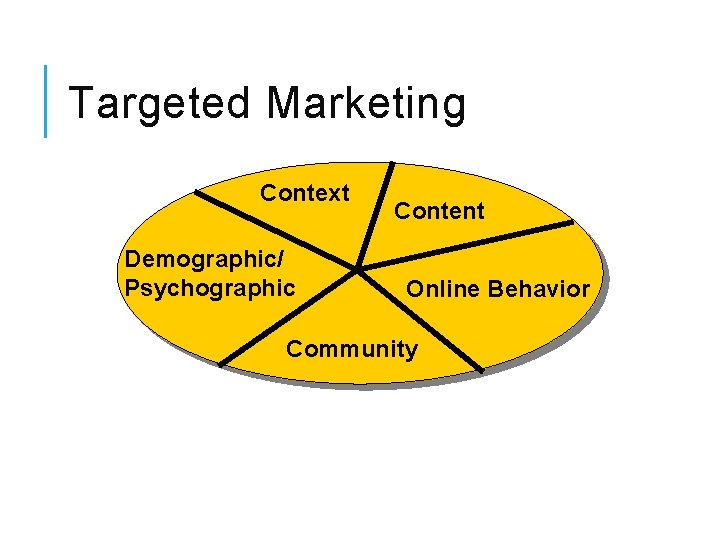 Targeted Marketing Context Demographic/ Psychographic Content Online Behavior Community 