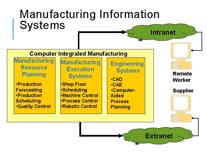Manufacturing Information Systems Intranet Computer Integrated Manufacturing Engineering Resource Execution Systems Planning Systems •