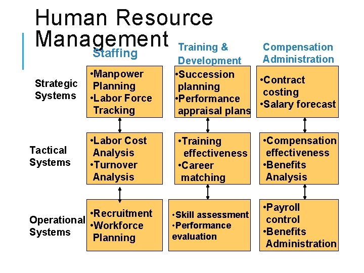 Human Resource Management Training & Staffing Strategic Systems Tactical Systems • Manpower Planning •