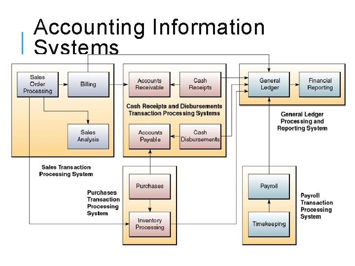 Accounting Information Systems 