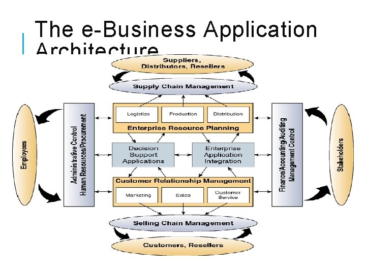 The e-Business Application Architecture 