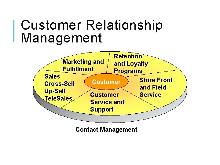 Customer Relationship Management Retention Marketing and Loyalty Fulfillment Programs Sales Store Front Customer Cross-Sell