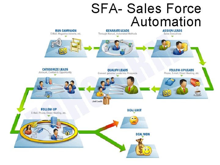 SFA- Sales Force Automation 