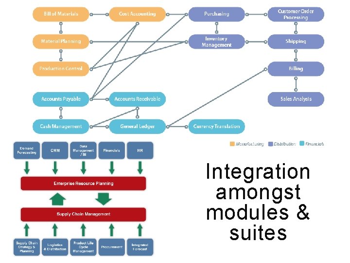 Integration amongst modules & suites 