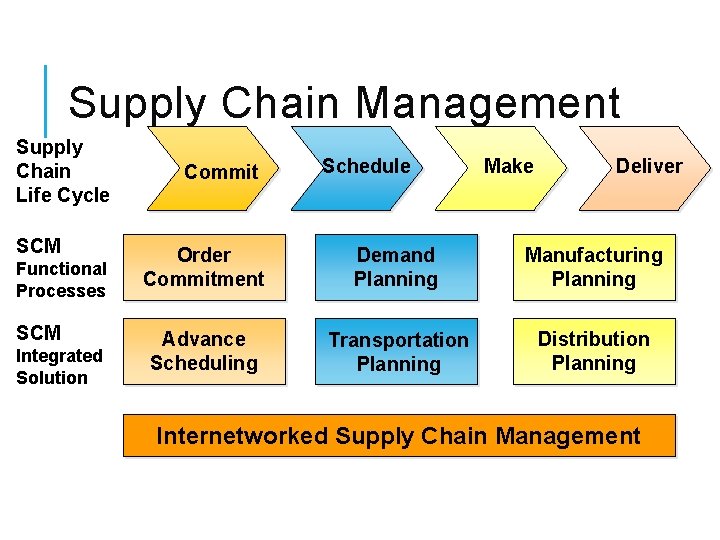 Supply Chain Management Supply Chain Life Cycle SCM Functional Processes SCM Integrated Solution Commit