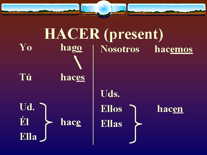 Yo Tú Ud. Él Ella HACER (present) hago Nosotros hacemos Uds. Ellos Ellas hacen