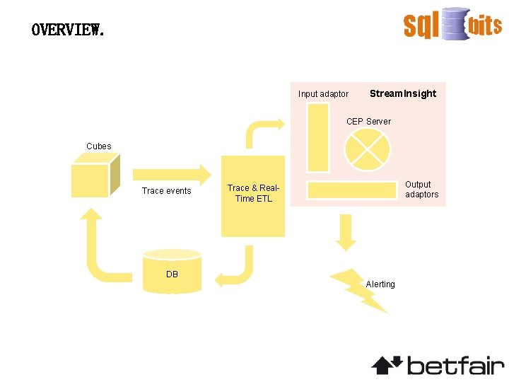 OVERVIEW. Input adaptor Stream. Insight CEP Server Cubes Trace events DB Output adaptors Trace