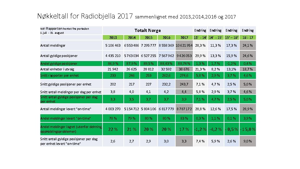 Nøkkeltall for Radiobjella 2017 sammenlignet med 2013, 2014, 2016 og 2017 NB! Rapporten hentet