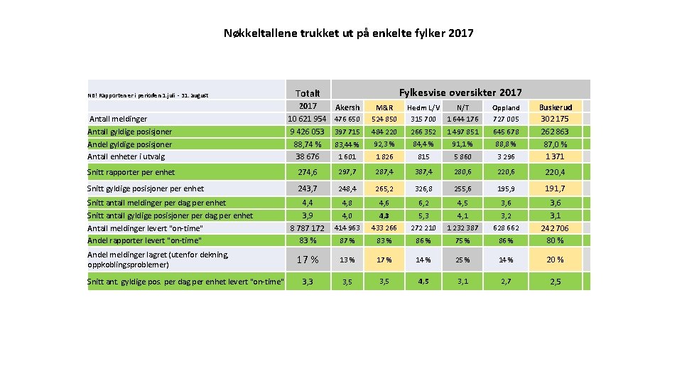 Nøkkeltallene trukket ut på enkelte fylker 2017 NB! Rapporten er i perioden 1. juli Nøkkeltallene trukket ut på enkelte fylker 2017 NB! Rapporten er i perioden 1. juli