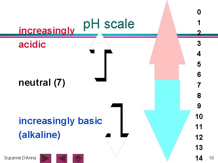 increasingly acidic p. H scale neutral (7) increasingly basic (alkaline) Suzanne D'Anna 0 1 increasingly acidic p. H scale neutral (7) increasingly basic (alkaline) Suzanne D'Anna 0 1