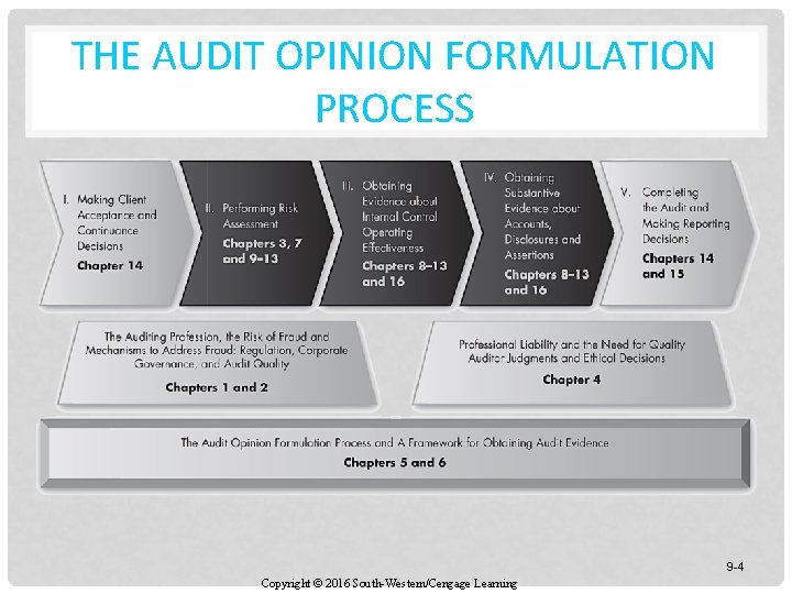 THE AUDIT OPINION FORMULATION PROCESS 9 -4 Copyright © 2016 South-Western/Cengage Learning 