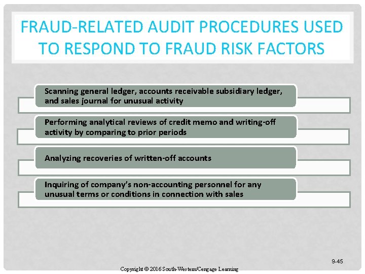 FRAUD-RELATED AUDIT PROCEDURES USED TO RESPOND TO FRAUD RISK FACTORS Scanning general ledger, accounts