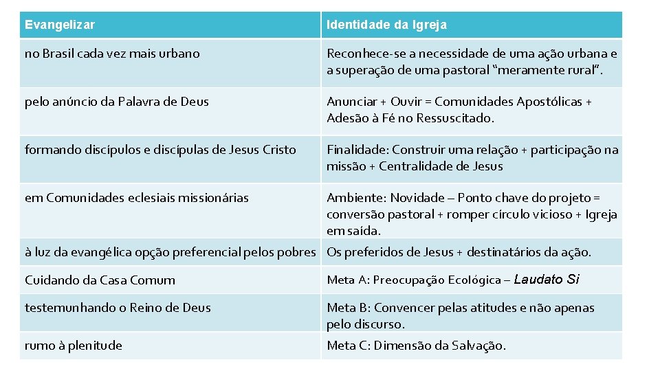 Evangelizar Identidade da Igreja no Brasil cada vez mais urbano Reconhece-se a necessidade de