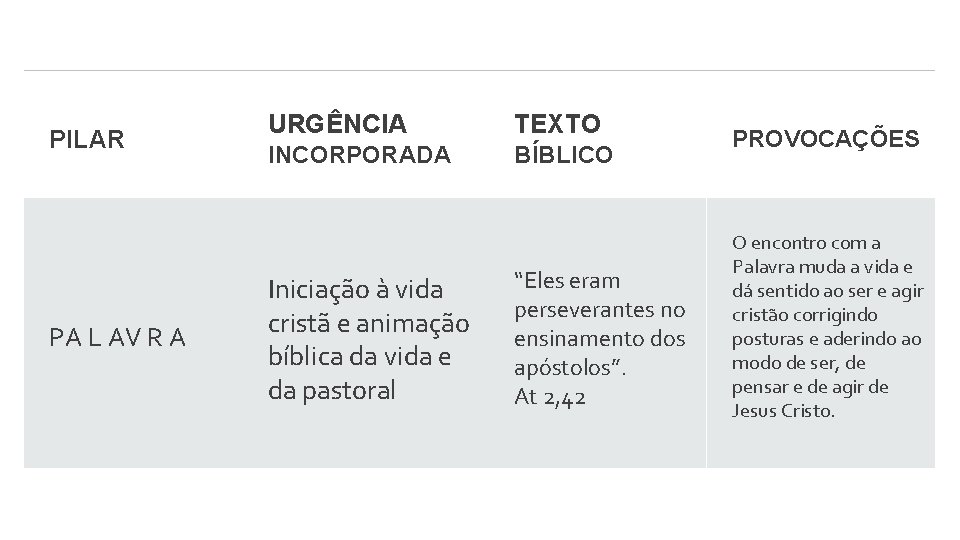 PILAR PA L AV R A URGÊNCIA TEXTO INCORPORADA BÍBLICO Iniciação à vida cristã