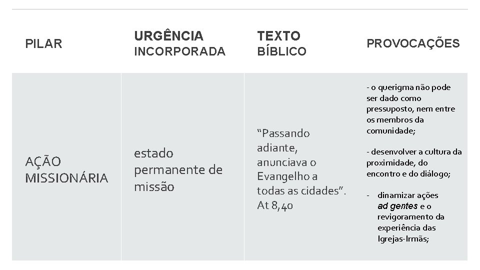 PILAR AÇÃO MISSIONÁRIA URGÊNCIA TEXTO INCORPORADA BÍBLICO estado permanente de missão “Passando adiante, anunciava