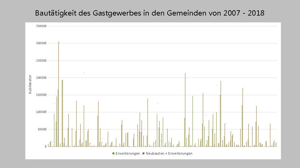Bautätigkeit des Gastgewerbes in den Gemeinden von 2007 - 2018 350000 300000 Kubikmeter 250000 Bautätigkeit des Gastgewerbes in den Gemeinden von 2007 - 2018 350000 300000 Kubikmeter 250000