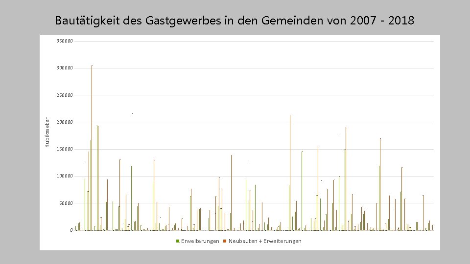 Bautätigkeit des Gastgewerbes in den Gemeinden von 2007 - 2018 350000 300000 Kubikmeter 250000