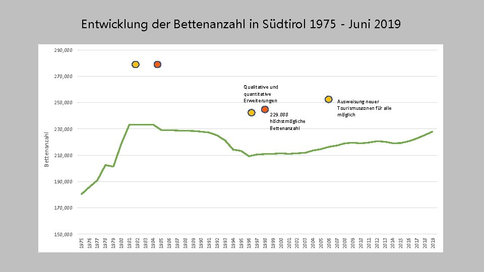 Entwicklung der Bettenanzahl in Südtirol 1975 - Juni 2019 290, 000 270, 000 230,