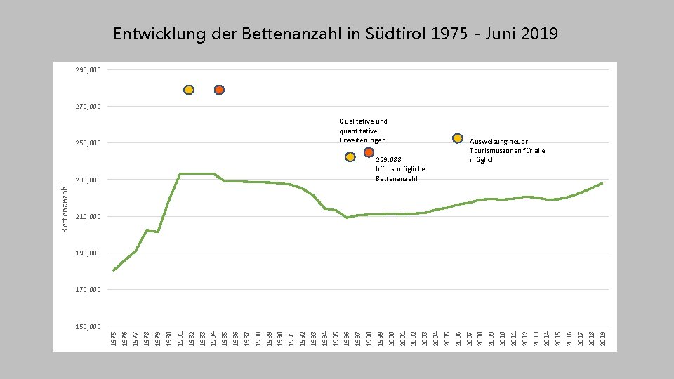 Entwicklung der Bettenanzahl in Südtirol 1975 - Juni 2019 290, 000 270, 000 230, Entwicklung der Bettenanzahl in Südtirol 1975 - Juni 2019 290, 000 270, 000 230,