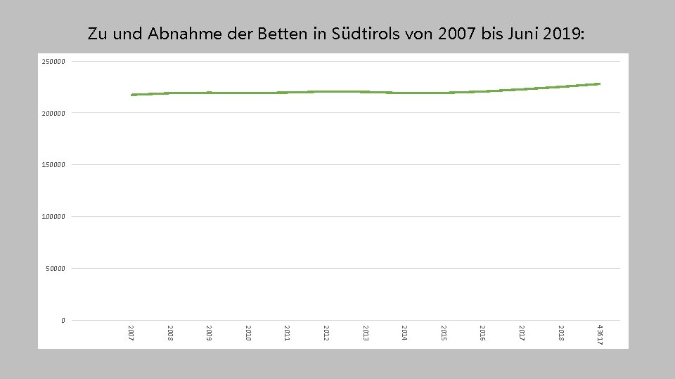 Zu und Abnahme der Betten in Südtirols von 2007 bis Juni 2019: 250000 200000