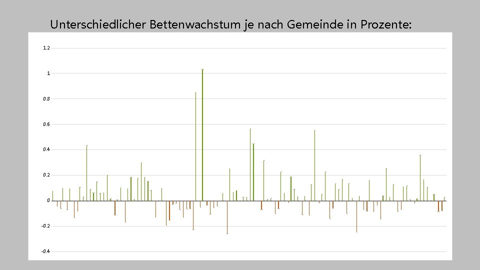 Unterschiedlicher Bettenwachstum je nach Gemeinde in Prozente: 1. 2 1 0. 8 0. 6