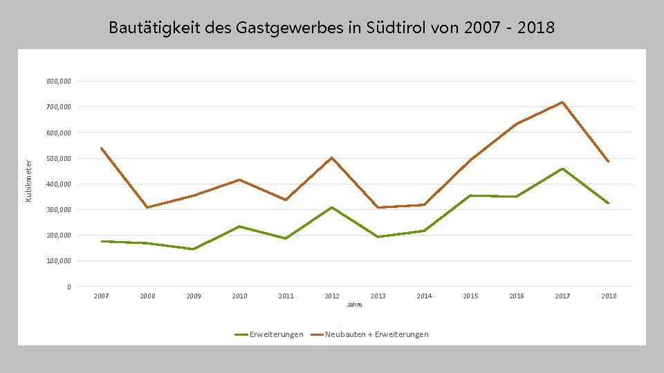 Bautätigkeit des Gastgewerbes in Südtirol von 2007 - 2018 800, 000 700, 000 Kubikmeter