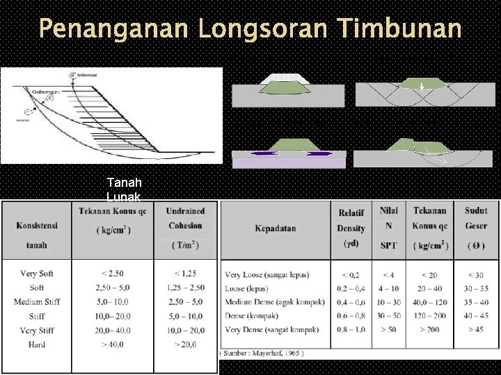 Penanganan Longsoran Timbunan Tanah Lunak 