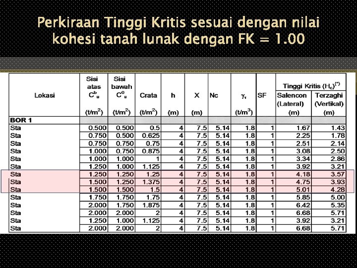 Perkiraan Tinggi Kritis sesuai dengan nilai kohesi tanah lunak dengan FK = 1. 00