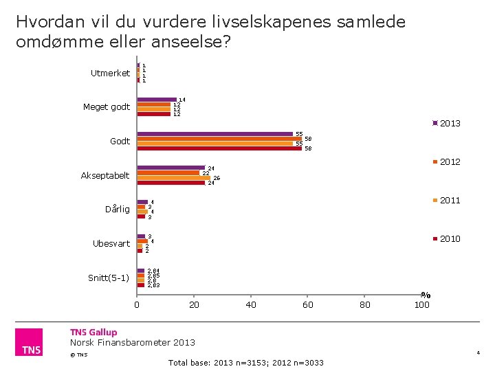 Hvordan vil du vurdere livselskapenes samlede omdømme eller anseelse? 1 1 Utmerket 14 12